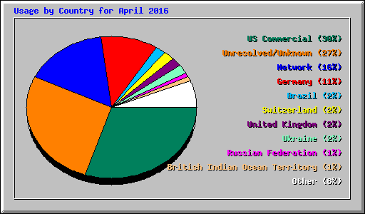 Usage by Country for April 2016