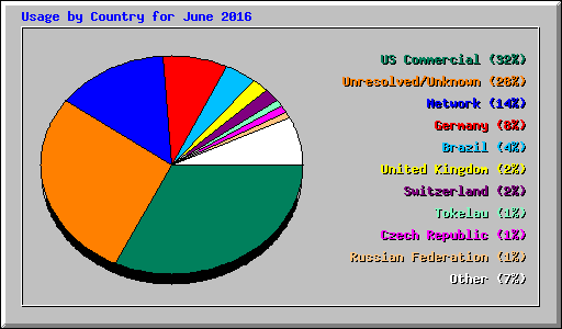 Usage by Country for June 2016