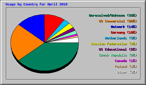 Usage by Country for April 2018