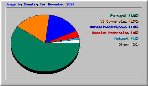 Usage by Country for November 2022