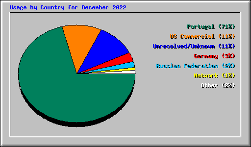 Usage by Country for December 2022