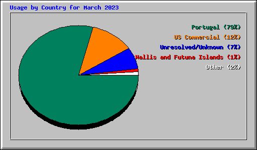 Usage by Country for March 2023