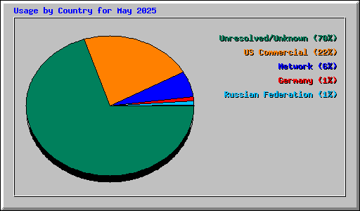 Usage by Country for May 2025
