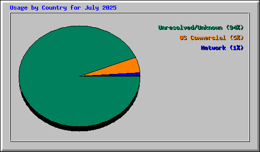 Usage by Country for July 2025
