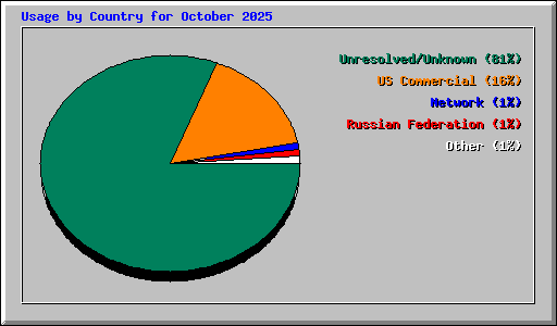 Usage by Country for October 2025