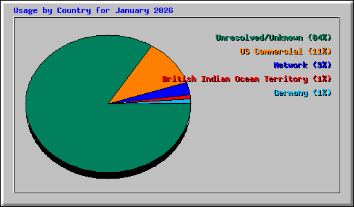 Usage by Country for January 2026