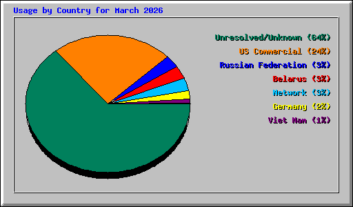 Usage by Country for March 2026