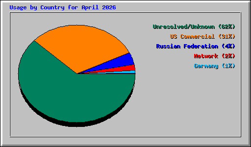 Usage by Country for April 2026