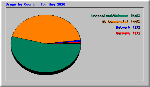 Usage by Country for May 2026