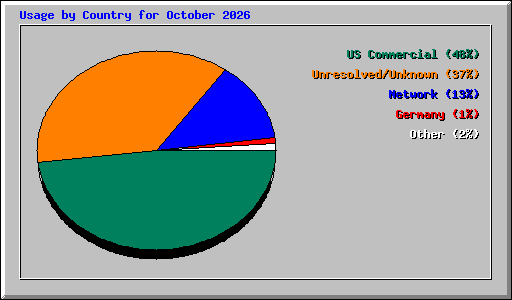 Usage by Country for October 2026