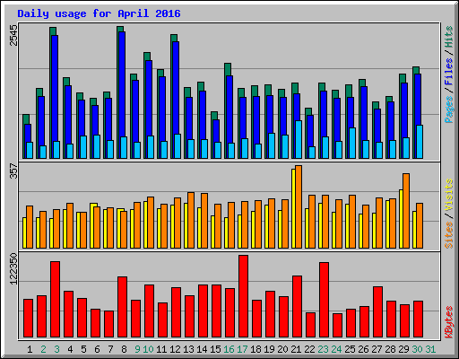 Daily usage for April 2016