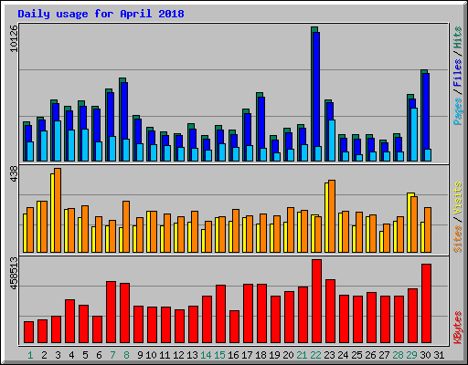 Daily usage for April 2018