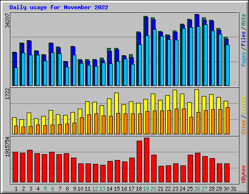 Daily usage for November 2022