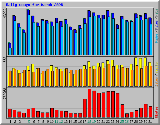 Daily usage for March 2023