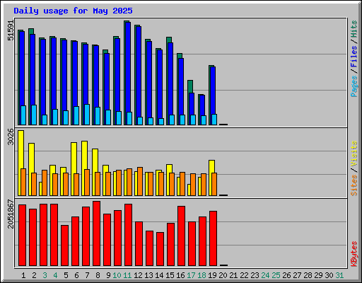 Daily usage for May 2025