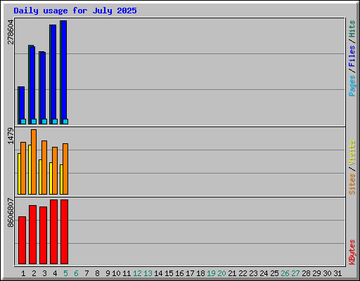 Daily usage for July 2025