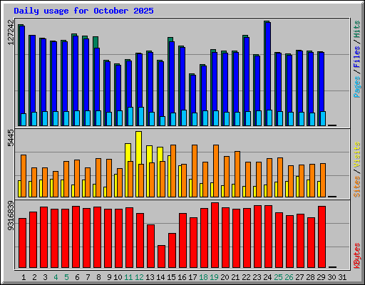 Daily usage for October 2025