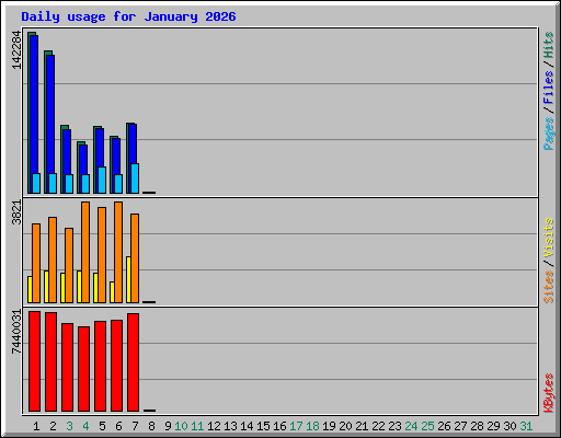 Daily usage for January 2026