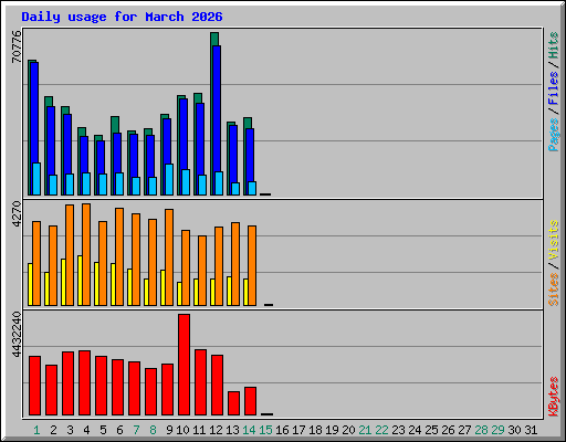 Daily usage for March 2026
