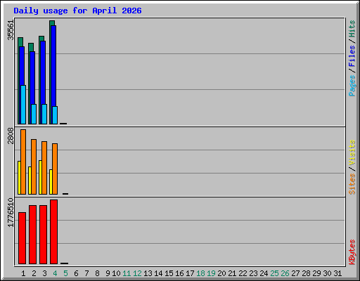 Daily usage for April 2026