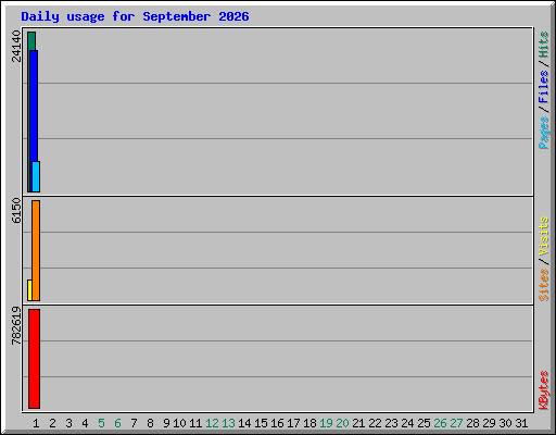 Daily usage for September 2026