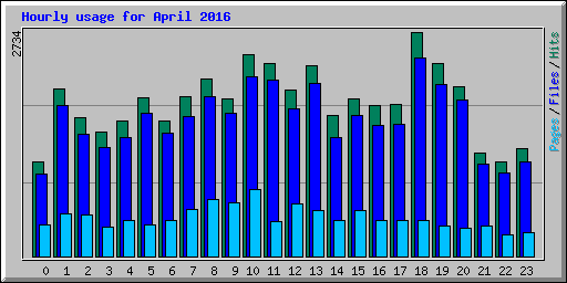 Hourly usage for April 2016