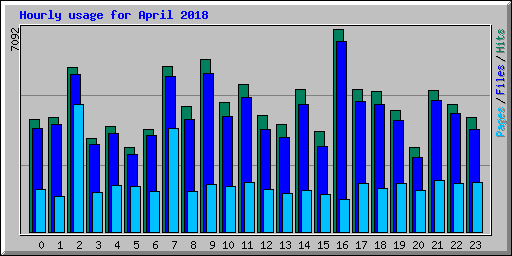 Hourly usage for April 2018