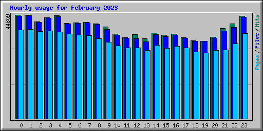 Hourly usage for February 2023