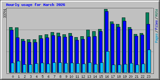 Hourly usage for March 2026