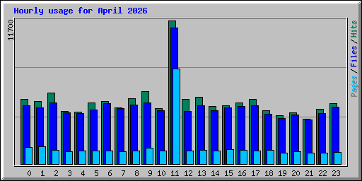 Hourly usage for April 2026